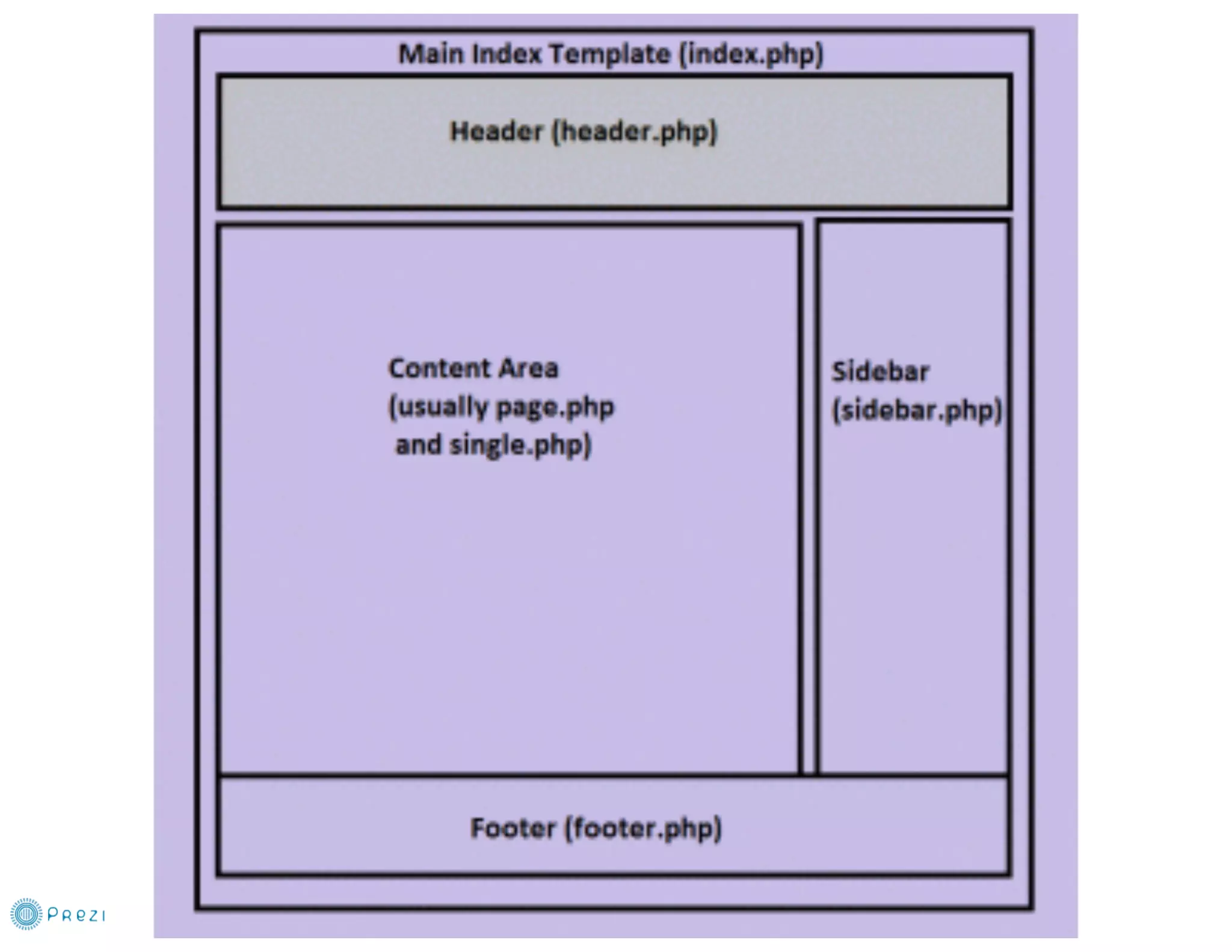 From PSD to WP Theme