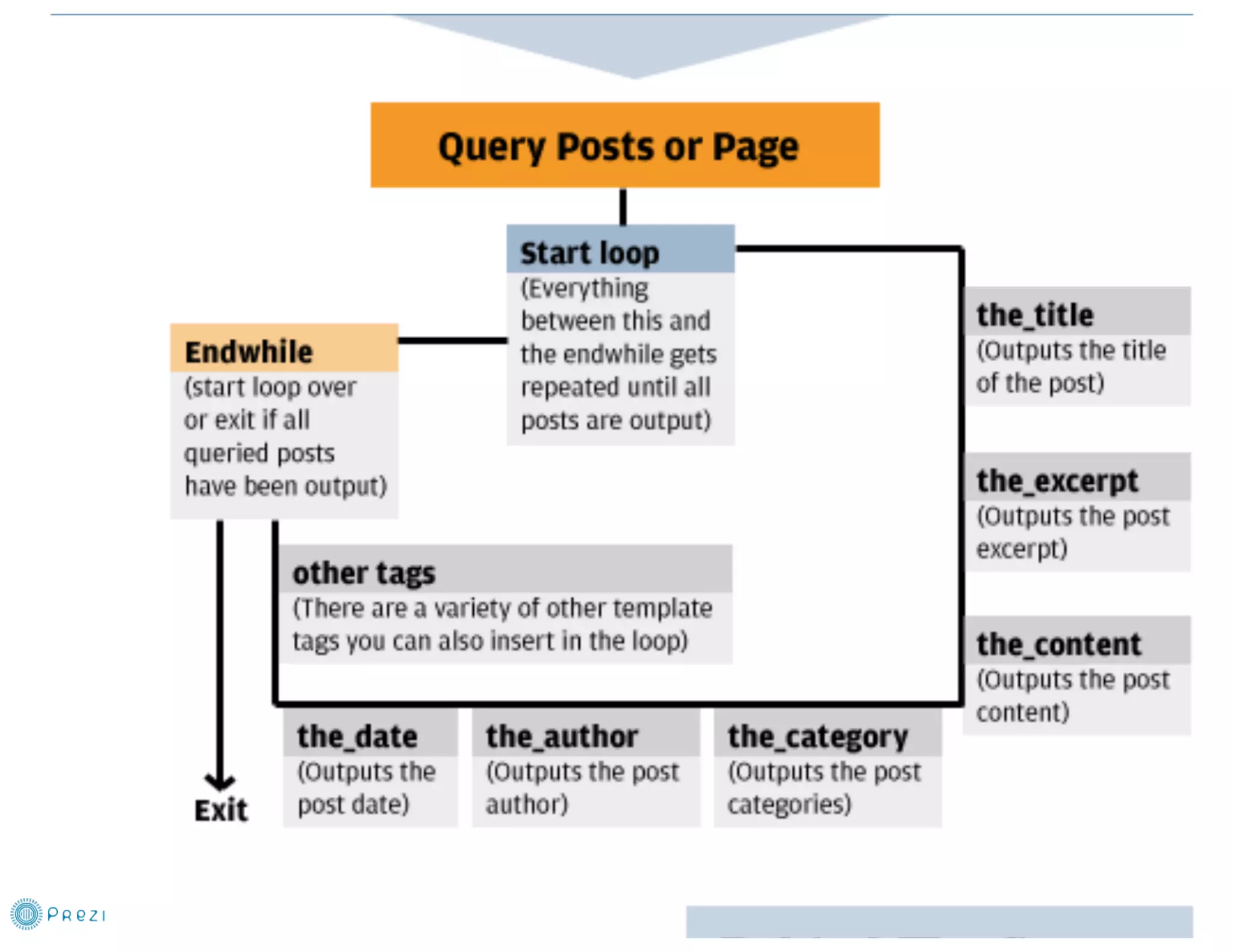 From PSD to WP Theme