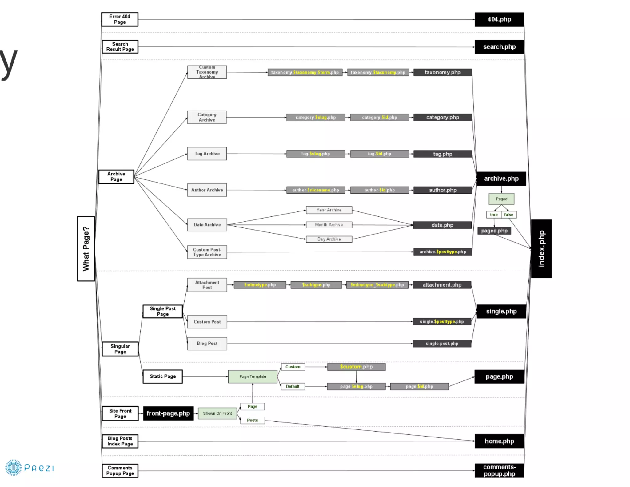From PSD to WP Theme