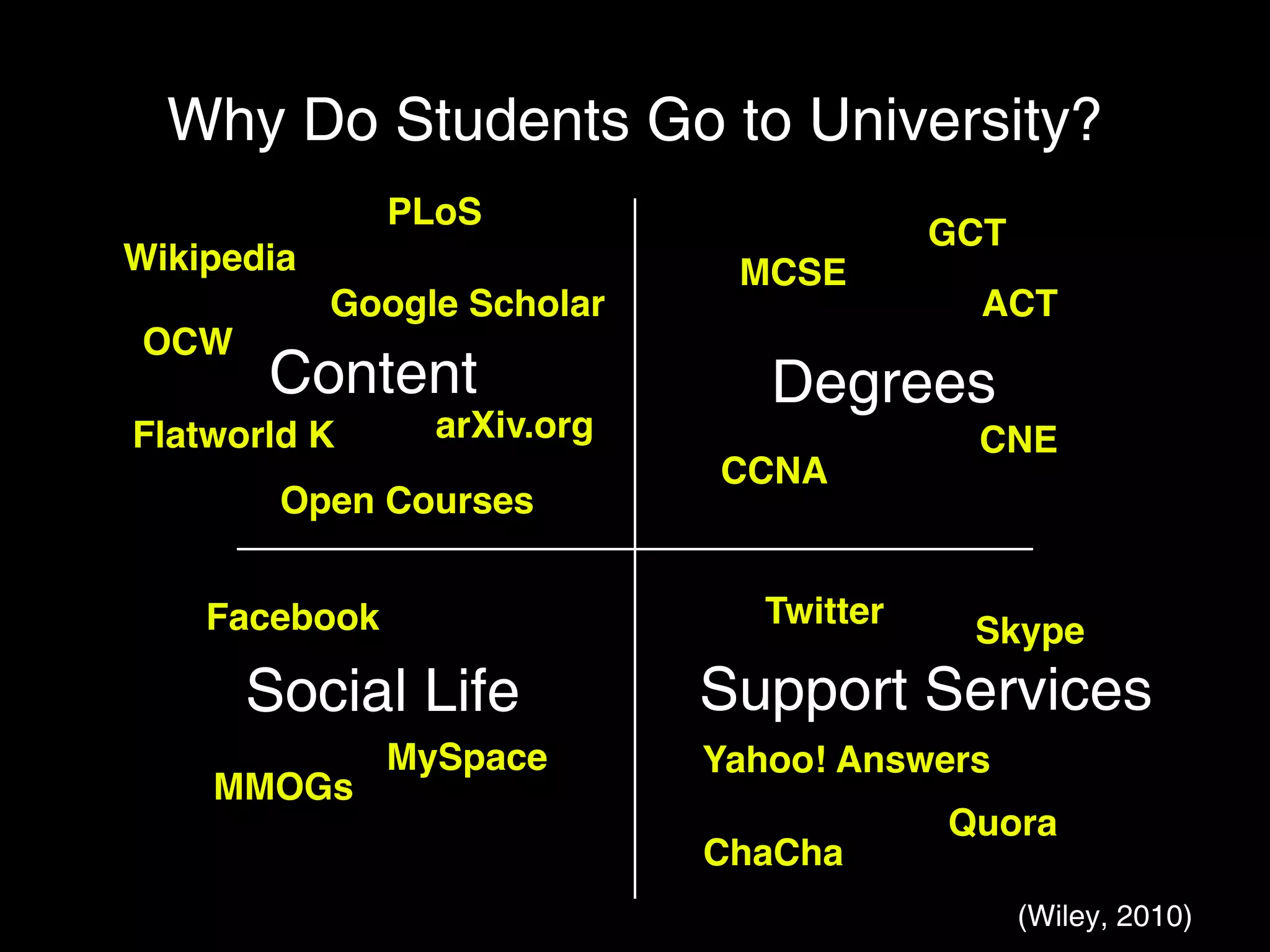 Why Do Students Go to University?
               PLoS
                                          GCT
Wikipedia                     MCSE
            Google Scholar                  ACT
 OCW
       Content                  Degrees
Flatworld K      arXiv.org                 CNE
                             CCNA
        Open Courses


    Facebook                    Twitter
                                           Skype
       Social Life           Support Services
               MySpace       Yahoo! Answers
    MMOGs
                                          Quora
                             ChaCha
                                                (Wiley, 2010)
 