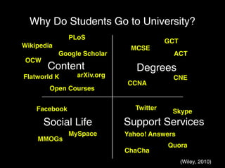 Why Do Students Go to University?
               PLoS
                                          GCT
Wikipedia                     MCSE
            Google Scholar                  ACT
 OCW
       Content                  Degrees
Flatworld K      arXiv.org                 CNE
                             CCNA
        Open Courses


    Facebook                    Twitter
                                           Skype
       Social Life           Support Services
               MySpace       Yahoo! Answers
    MMOGs
                                          Quora
                             ChaCha
                                                (Wiley, 2010)
 
