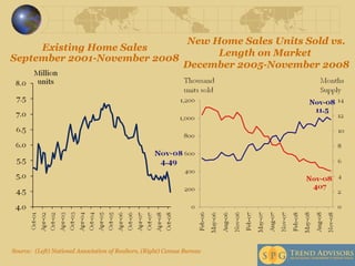 Existing Home Sales September 2001-November 2008 Source:  (Left) National Association of Realtors, (Right) Census Bureau  New Home Sales Units Sold vs. Length on Market  December 2005-November 2008 