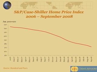 S&P/Case-Shiller Home Price Index  2006 – September 2008 Source: Standard and Poors 
