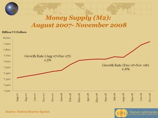 Money Supply (M2):  August 2007- November 2008 Source: Federal Reserve System 