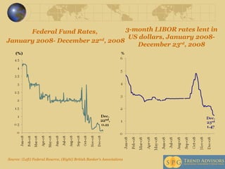 Source: (Left) Federal Reserve, (Right) British Banker’s Associations Federal Fund Rates,  January 2008- December 22 nd , 2008 3-month LIBOR rates lent in US dollars, January 2008-December 23 rd , 2008 