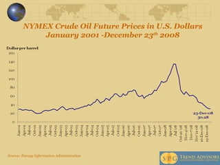Source: Energy Information Administration NYMEX Crude Oil Future Prices in U.S. Dollars January 2001 -December 23 th  2008 