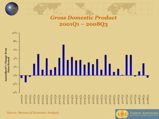 Gross Domestic Product 2001Q1 – 2008Q3 Source: Bureau of Economic Analysis 