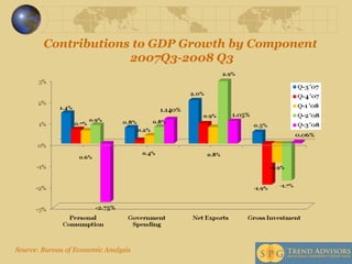 Contributions to GDP Growth by Component  2007Q3-2008 Q3 Source: Bureau of Economic Analysis 