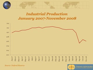 Industrial Production  January 2007-November 2008 Source: Federal Reserve 