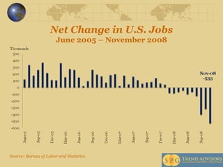 Net Change in U.S. Jobs June 2005 – November 2008 Source: Bureau of Labor and Statistics 