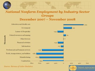 National Nonfarm Employment by Industry Sector Groups December 2007 – November 2008 Source: Bureau of Labor Statistics 