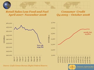 Source: (Left) Census Bureau (Right) Federal Reserve Retail Sales Less Food and Fuel  April 2007- November 2008 Consumer  Credit Q4 2005 – October 2008 