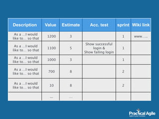 Description Value Estimate Acc. test sprint Wiki link
As a …I would
like to… so that
1200 3 1 www…..
As a …I would
like to… so that
1100 5
Show successful
login & 
Show failing login
1
As a …I would
like to… so that
1000 3 1
As a …I would
like to… so that
700 8 2
As a …I would
like to… so that
10 8 2
... …
 