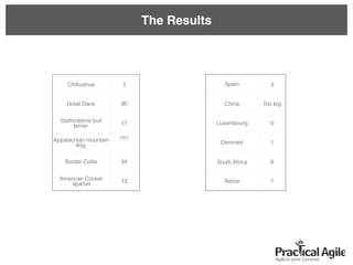 Spain 3
China Too big
Luxembourg 0
Denmark 1
South Africa 8
Belize 1
Chihuahua 3
Great Dane 90
Staffordshire bull
terrier.
17
Appalachian mountain
dog.
???
Border Collie 34
American Cocker
spaniel
13
The Results
 
