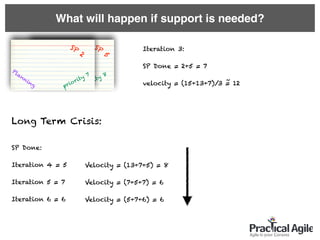 SP
5
priority 8
What will happen if support is needed?
SP
2
priority 7
Long Term Crisis:
Planning
Iteration 3:
SP Done = 2+5 = 7
velocity = (15+13+7)/3 = 12~
SP Done:
Iteration 4 = 5
Iteration 5 = 7
Iteration 6 = 6
Velocity = (13+7+5) = 8
Velocity = (7+5+7) = 6
Velocity = (5+7+6) = 6
 
