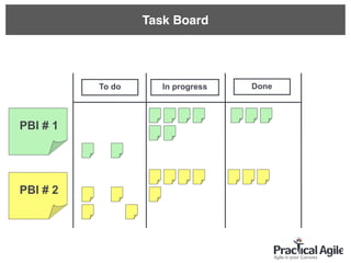 To do In progress Done
PBI # 1
PBI # 2
Task Board
 