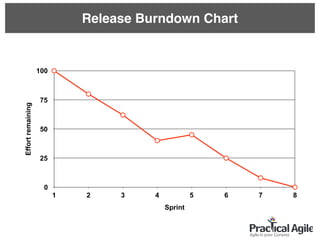 Effortremaining
0
25
50
75
100
Sprint
1 2 3 4 5 6 7 8
Release Burndown Chart
 