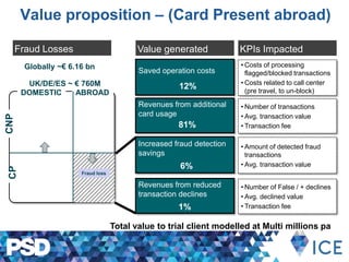 Value proposition – (Card Present abroad)
• Costs of processing
flagged/blocked transactions
• Costs related to call center
(pre travel, to un-block)
• Number of transactions
• Avg. transaction value
• Transaction fee
• Amount of detected fraud
transactions
• Avg. transaction value
• Number of False / + declines
• Avg. declined value
• Transaction fee
Saved operation costs
Revenues from additional
card usage
Increased fraud detection
savings
Revenues from reduced
transaction declines
Value generated KPIs ImpactedFraud Losses
Globally ~€ 6.16 bn
136
DOMESTIC ABROAD
CNPCP
Fraud loss
UK/DE/ES ~ € 760M
1%
6%
81%
12%
Total value to trial client modelled at Multi millions pa
 