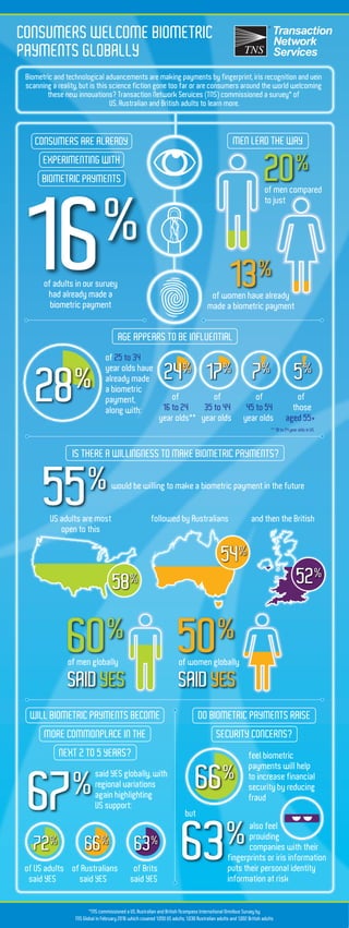 TNS Biometric Payments Global Infographic April 2016