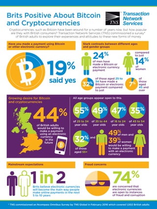 TNS Bitcoin UK Infographic April 2016