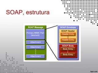 SOAP, estrutura
 