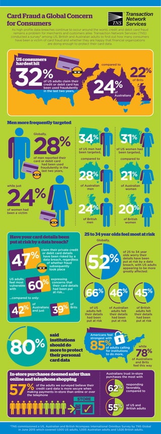 TNS Global Card Fraud Survey Infographic July 2015