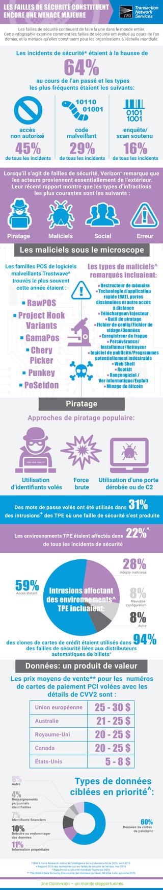 TNS Data Breach Facts Infographic - French