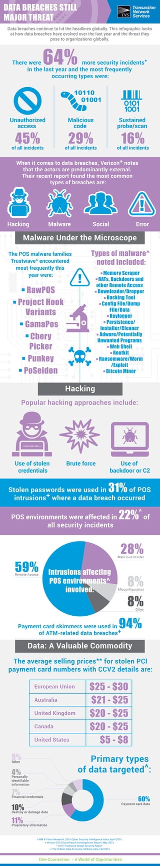 45%of all incidents
Popular hacking approaches include:
Payment card skimmers were used in 94%
of ATM-related data breaches+
Stolen passwords were used in 31% of POS
intrusions+ where a data breach occurred
POS environments were affected in 22%^
of
all security incidents
The average selling prices** for stolen PCI
payment card numbers with CCV2 details are:
Malware Under the Microscope
Data: A Valuable Commodity
Hacking
* IBM X-Force Research, 2016 Cyber Security Intelligence Index, April 2016
+ Verizon 2016 Data Breach Investigations Report, May 2016
^ 2016 Trustwave Global Security Report
** The Hidden Data Economy, McAfee Labs, Fall 2015
There were 64% more security incidents*
in the last year and the most frequently
occurring types were:
Unauthorized
access
The POS malware families
Trustwave^ encountered
most frequently this
year were:
Types of malware^
noted included:
29%of all incidents
Malicious
code
16%of all incidents
Sustained
probe/scan
Hacking
Use of stolen
credentials
Use of
backdoor or C2
Brute force
Malware Social Error
When it comes to data breaches, Verizon+ notes
that the actors are predominantly external.
Their recent report found the most common
types of breaches are:
RawPOS
Project Hook
Variants
GamaPos
Chery
Picker
Punkey
PoSeidon
- Memory Scraper
- RATs, Backdoors and
other Remote Access
- Downloader/Dropper
- Hacking Tool
- Config File/Dump
File/Data
- Keylogger
- Persistence/
Installer/Cleaner
- Adware/Potentially
Unwanted Programs
- Web Shell
- Rootkit
- Ransomware/Worm
/Exploit
- Bitcoin Miner
Remote Access
Malicious Insider
Misconﬁguration
Other
59%
28%
8%
8%
Payment card data
60%
Other
8%
Personally
identiﬁable
information
4%
Financial credentials
7%
Destroy or damage data
10%
Proprietary information
11%
Intrusions affecting
POS environments^
involved:
$25 - $30
$21 - $25
$20 - $25
$20 - $25
$5 - $8
European Union
Australia
United Kingdom
Canada
United States
Primary types
of data targeted^:
1234 1234 1234 ****
Data breaches continue to hit the headlines globally. This infographic looks
at how data breaches have evolved over the last year and the threat they
pose to organizations globally.
DATA BREACHES STILL
MAJOR THREAT
One Connection - A World of Opportunities
 