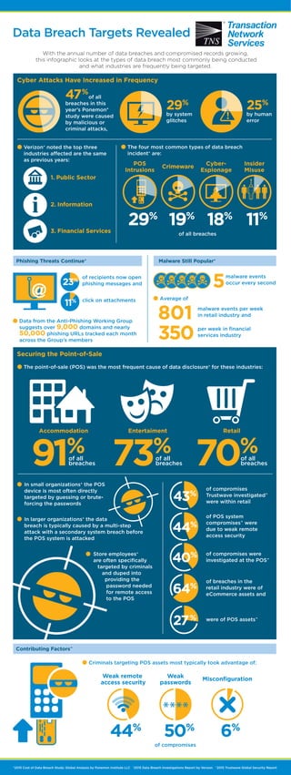 Criminals targeting POS assets most typically took advantage of:
Weak remote
access security
44%
Weak
passwords
50%
Misconﬁguration
6%
of compromises
Data Breach Targets Revealed
With the annual number of data breaches and compromised records growing,
this infographic looks at the types of data breach most commonly being conducted
and what industries are frequently being targeted.
*2015 Cost of Data Breach Study: Global Analysis by Ponemon Institute LLC +
2015 Data Breach Investigations Report by Verizon ^2015 Trustwave Global Security Report
Cyber Attacks Have Increased in Frequency
47%
of all
breaches in this
year’s Ponemon*
study were caused
by malicious or
criminal attacks,
29%
by system
glitches
25%
by human
error
!
Verizon+
noted the top three
industries aﬀected are the same
as previous years:
The four most common types of data breach
incident+
are:
1. Public Sector
2. Information
3. Financial Services
POS
Intrusions
29%
Crimeware
19%
Cyber-
Espionage
18%
Insider
Misuse
11%
of all breaches
!
Phishing Threats Continue+
Malware Still Popular+
of recipients now open
phishing messages and
click on attachments
Data from the Anti-Phishing Working Group
suggests over 9,000 domains and nearly
50,000 phishing URLs tracked each month
across the Group’s members
malware events
occur every second
5
801
Average of
350
malware events per week
in retail industry and
per week in ﬁnancial
services industry
23%
11%
Securing the Point-of-Sale
The point-of-sale (POS) was the most frequent cause of data disclosure+
for these industries:
91%of all
breaches 73%of all
breaches 70%of all
breaches
Accommodation Entertaiment Retail
of compromises
Trustwave investigated^
were within retail
of POS system
compromises^ were
due to weak remote
access security
of compromises were
investigated at the POS^
of breaches in the
retail industry were of
eCommerce assets and
were of POS assets^
43%
44%
40%
64%
27%
In small organizations+
the POS
device is most often directly
targeted by guessing or brute-
forcing the passwords
In larger organizations+
the data
breach is typically caused by a multi-step
attack with a secondary system breach before
the POS system is attacked
Store employees+
are often speciﬁcally
targeted by criminals
and duped into
providing the
password needed
for remote access
to the POS
Contributing Factors^
 