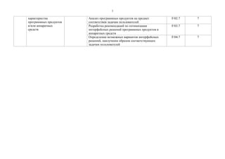 3 
характеристик программных продуктов и/или аппаратных средств 
Анализ программных продуктов на предмет соответствия задачам пользователей 
F/02.7 
7 
Разработка рекомендаций по оптимизации интерфейсных решений программных продуктов и аппаратных средств 
F/03.7 
7 
Определение возможных вариантов интерфейсных решений, наилучшим образом соответствующих задачам пользователей 
F/04.7 
7  