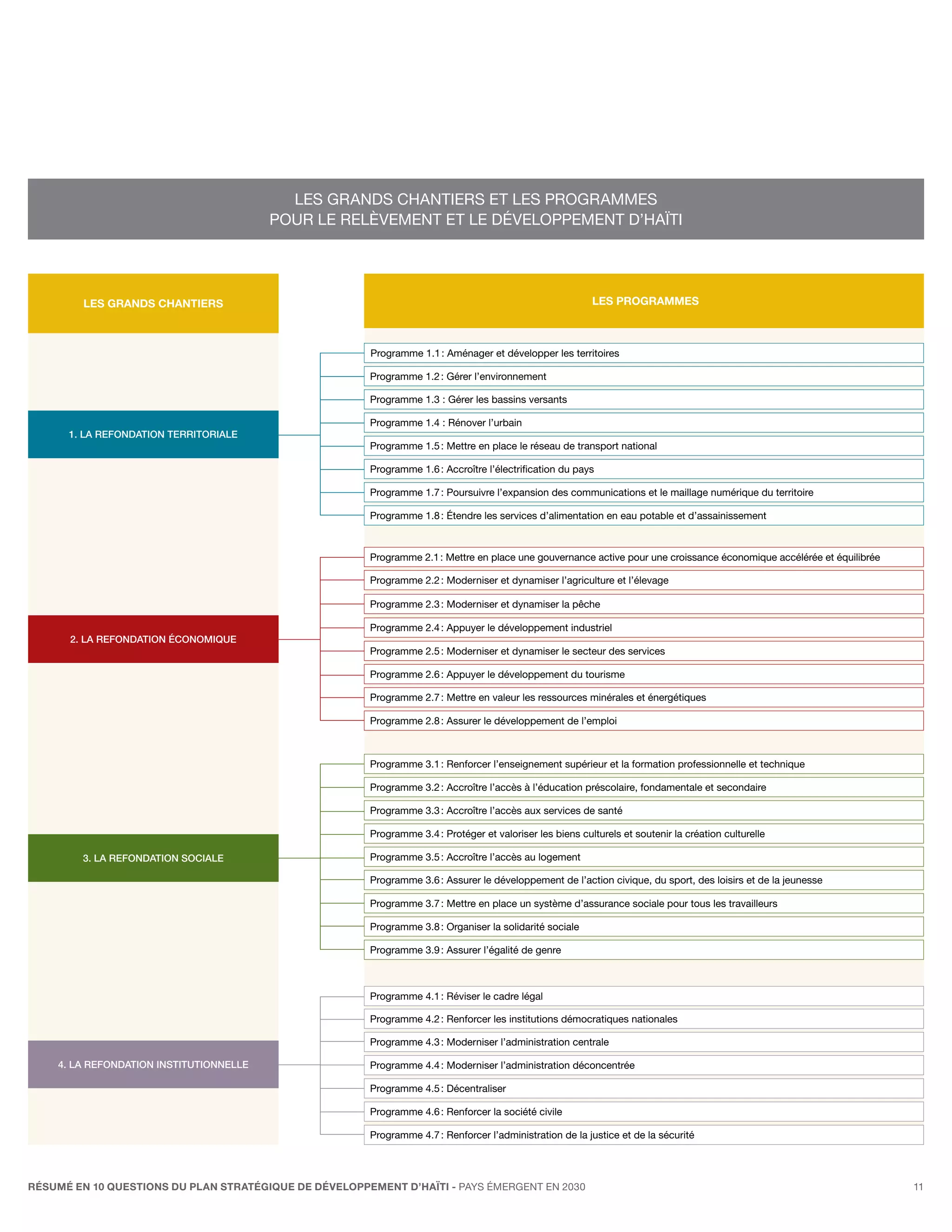 LES GRANDS CHANTIERS ET LES PROGRAMMES
                                         POUR LE RELÈVEMENT ET LE DÉVELOPPEMENT D’HAÏTI




         LES GRANDS CHANTIERS                                                                             les PROGRAMMES



                                                       Programme 1.1 : Aménager et développer les territoires

                                                       Programme 1.2 : Gérer l’environnement

                                                       Programme 1.3 : Gérer les bassins versants

                                                       Programme 1.4 : Rénover l’urbain
      1. LA REFONDATION TERRITORIALE
                                                       Programme 1.5 : Mettre en place le réseau de transport national

                                                       Programme 1.6 : Accroître l’électrification du pays

                                                       Programme 1.7 : Poursuivre l’expansion des communications et le maillage numérique du territoire

                                                       Programme 1.8 : Étendre les services d’alimentation en eau potable et d’assainissement



                                                       Programme 2.1 : Mettre en place une gouvernance active pour une croissance économique accélérée et équilibrée

                                                       Programme 2.2 : Moderniser et dynamiser l’agriculture et l’élevage

                                                       Programme 2.3 : Moderniser et dynamiser la pêche

                                                       Programme 2.4 : Appuyer le développement industriel
      2. LA REFONDATION ÉCONOMIQUE
                                                       Programme 2.5 : Moderniser et dynamiser le secteur des services

                                                       Programme 2.6 : Appuyer le développement du tourisme

                                                       Programme 2.7 : Mettre en valeur les ressources minérales et énergétiques

                                                       Programme 2.8 : Assurer le développement de l’emploi



                                                       Programme 3.1 : Renforcer l’enseignement supérieur et la formation professionnelle et technique

                                                       Programme 3.2 : Accroître l’accès à l’éducation préscolaire, fondamentale et secondaire

                                                       Programme 3.3 : Accroître l’accès aux services de santé

                                                       Programme 3.4 : Protéger et valoriser les biens culturels et soutenir la création culturelle

        3. LA REFONDATION SOCIALE                      Programme 3.5 : Accroître l’accès au logement

                                                       Programme 3.6 : Assurer le développement de l’action civique, du sport, des loisirs et de la jeunesse

                                                       Programme 3.7 : Mettre en place un système d’assurance sociale pour tous les travailleurs

                                                       Programme 3.8 : Organiser la solidarité sociale

                                                       Programme 3.9 : Assurer l’égalité de genre



                                                       Programme 4.1 : Réviser le cadre légal

                                                       Programme 4.2 : Renforcer les institutions démocratiques nationales

                                                       Programme 4.3 : Moderniser l’administration centrale

    4. LA REFONDATION INSTITUTIONNELLE                 Programme 4.4 : Moderniser l’administration déconcentrée

                                                       Programme 4.5 : Décentraliser

                                                       Programme 4.6 : Renforcer la société civile

                                                       Programme 4.7 : Renforcer l’administration de la justice et de la sécurité




RÉSUMÉ EN 10 QUESTIONS DU plan stratégique de développement d’haïti - pays émergent en 2030                                                                            11
 