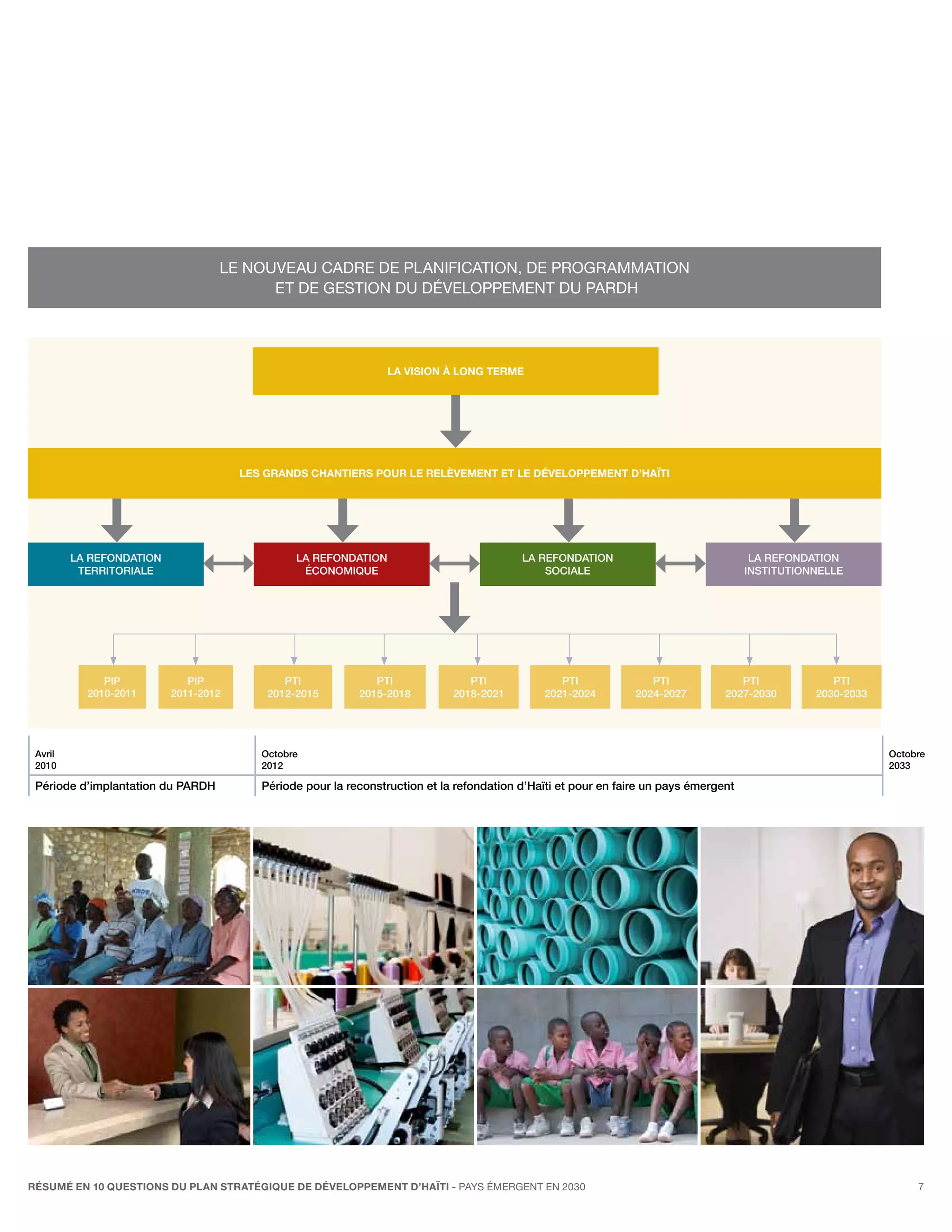 LE NOUVEAU CADRE DE PLANIFICATION, DE PROGRAMMATION
                                         ET DE GESTION DU DÉVELOPPEMENT DU PARDH




                                                                la vision à long terme




                                      LES GRANDS CHANTIERS pour le relèvement et le développement d’Haïti




         LA REFONDATION                        LA REFONDATION                             LA REFONDATION                               LA REFONDATION
          TERRITORIALE                          ÉCONOMIQUE                                    SOCIALE                                 INSTITUTIONNELLE




              PIP            PIP             PTI              PTI               PTI              PTI               PTI              PTI             PTI
           2010-2011      2011-2012       2012-2015        2015-2018         2018-2021        2021-2024         2024-2027        2027-2030       2030-2033




 Avril                                   Octobre                                                                                                             Octobre
 2010                                    2012                                                                                                                2033

 Période d’implantation du PARDH         Période pour la reconstruction et la refondation d’Haïti et pour en faire un pays émergent




RÉSUMÉ EN 10 QUESTIONS DU plan stratégique de développement d’haïti - pays émergent en 2030                                                                       7
 