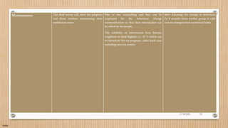 Public
Maintenance The final survey will show the progress
and those mothers maintaining their
nutritional status
One to one counselling and they can be
employed for the behaviour change
communication so that their information can
be relied by the people.
The reliability of information from friends,
neighbors is third highest i.e., 21 % which can
be beneficial for our program. caller back tune
including success stories.
After following the change in behaviour
for 6 months these mother group is said
to have changed their nutritional habit.
11/30/2021 23
 