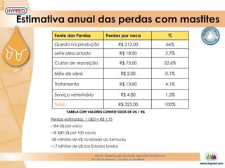 Estimativa anual das perdas com mastites
Fonte das Perdas Perdas por vaca %
Queda na produção R$ 212,00 66%
Leite descartado R$ 18,00 5.7%
Custos de reposição R$ 73,00 22.6%
Mão de obra R$ 2,00 0.1%
Tratamento R$ 13,00 4.1%
Serviço veterinário R$ 4,80 1.5%
Total R$ 323,00 100%
Perdas estimadas: 1 U$D = R$ 1,75
-184 U$ por vaca
-18 400 U$ por 100 vacas
-28 milhões de U$ no estado do Kentucky
-1.7 bilhões de U$ dos Estados Unidos
– estudo realizado pela Escola de Agricultura do kentucky –
W. Crist, R. Harmon, J. O’Leary, A. McAllister.
TABELA COM VALORES CONVERTIDOS DE U$ / R$
 