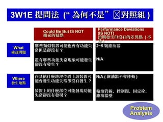 3W1E 提問法 (“ 為何不是”對照組 )
Could Be But IS NOT
擴充的疑點
What

確認問題

哪 些類似裝置可能也會有功能失
常但是卻沒有 ?

Performance Deviations
(IS NOT)
預期發生但沒有的差異點 ( 不
是)
2~5 號濾油器

還有哪 些功能失常現象可能發生
卻沒有發生 ?
Where

發生地點

N/A

在其他什麼地理位置上該裝置可
能會發生功能失常卻沒有發生 ?

N/A ( 濾油器不會移動 )

裝置上的什麼部位可能發現功能
失常卻沒有發現 ?

輸油管線、控制閥、固定栓、
濾油器壁

The Best Controller & Peripheral IC Solutions Provider

Problem
Analysis

 