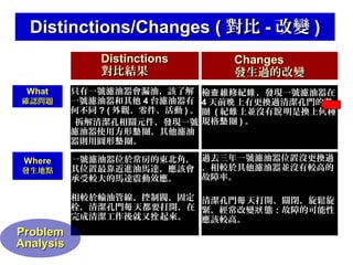Distinctions/Changes ( 對比 - 改變 )
Distinctions
對比結果

Changes
發生過的改變

What

只有一號濾油器會漏油，該了解
一號濾油器和其他 4 台濾油器有
何不同 ? ( 外觀、零件、活動 ) 。
拆解清潔孔相關元件，發現一號
濾油器使用方形墊 圈，其他濾油
器則用圓形墊 圈。

檢查 維修紀錄 ，發現一號濾油器在
4 天前晚 上有更換過清潔孔門的墊
圈 ( 紀錄 上並沒有說 明是換上何種
規格墊 圈 ) 。

Where

一號濾油器位於常房的東北角， 過去三年一號濾油器位置沒更換過
其位置最靠近進油馬達，應該會 ，相較於其他濾油器並沒有較高的
故障率。
承受較大的馬達震動效應。

確認問題

發生地點

相較於輸油管線、控制閥、固定 清潔孔門每 天打開、關閉，旋鬆旋
栓，清潔孔門每 天都要打開，在 緊，經常改變狀 態；故障的可能性
完成清潔工作後就又拴 起來。
應該較高。

Problem
Analysis
The Best Controller & Peripheral IC Solutions Provider

 