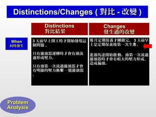 Distinctions/Changes ( 對比 - 改變 )
Distinctions
對比結果
When

何時發生

3 天前早上開工時才開始發現這 每 月定期保養才剛做完， 3 天前早
上是定期保養後第一次生產 。
個問題 。
只有濾油器運轉時才會有油流
過形成壓力。
只有油第一次流過濾油器才會
有明顯的壓力衝擊 一號濾油器
。

Problem
Analysis

Changes
發生過的改變

進油馬達開始啟 動，油第一次流過
濾油器時才會有較大的壓力形成，
造成漏油。

 