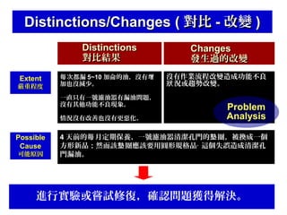 Distinctions/Changes ( 對比 - 改變 )
Distinctions
對比結果
Extent

嚴重程度

每 次都漏 5~10 加侖的油，沒有增
加也沒減少。
一直只有一號濾油器有漏油問題，
沒有其他功能不良現象。
情況沒有改善也沒有更惡化。

Possible
Cause
可能原因

Changes
發生過的改變
沒有作業流程改變造成功能不良
狀 況或趨勢改變。

Problem
Analysis

4 天前的每 月定期保養，一號濾油器清潔孔門的墊 圈，被換成一個
方形新品；然而該墊 圈應該要用圓形規格品‧ 這個失誤造成清潔孔
門漏油。

進行實驗或嘗試修復，確認問題獲得解決。

 