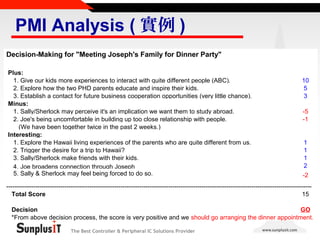 PMI Analysis ( 實例 )
Decision-Making for "Meeting Joseph's Family for Dinner Party"

　

　
　
　
　
　
　
　
　
Plus:
　
　
　
　
　
　
　
　
1. Give our kids more experiences to interact with quite different people (ABC).
10
2. Explore how the two PHD parents educate and inspire their kids.
5
3. Establish a contact for future business cooperation opportunities (very little chance).
3
Minus:
　
　
　
　
　
　
　
　
1. Sally/Sherlock may perceive it's an implication we want them to study abroad.
-5
2. Joe's being uncomfortable in building up too close relationship with people.
-1
(We have been together twice in the past 2 weeks.)
　
　
Interesting:
　
　
　
　
　
　
　
1. Explore the Hawaii living experiences of the parents who are quite different from us.
1
2. Trigger the desire for a trip to Hawaii?
1
　
　
　
3. Sally/Sherlock make friends with their kids.
1
　
　
2
4. Joe broadens connection through Joseph 　
　
　
5. Sally & Sherlock may feel being forced to do so.
-2
　
　
--------------------------------------------------------------------------------------------------------------------------------------------------Total Score
15
　
　
　
　
　
　
　
　
　
　
　
　
　
　
Decision
GO
　
　
　
　
　
　
*From above decision process, the score is very positive and we should go arranging the dinner appointment.
The Best Controller & Peripheral IC Solutions Provider

 