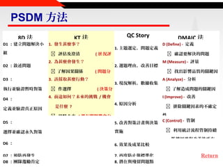 PSDM 方法
8D 法

D1 ：建立問題解決小
組
D2 ：敘述問題

1. 發生甚麼事？
 評估及澄清

執行並驗證暫時對策
D4 ：
定義並驗證真正原因

( 狀 況評

2. )
估 為甚麼會發生？
 了解因果關係

D3 ：

QC Story

KT 法

( 問題分

( 決策分

4. 前途如何？未來的挑戰 / 機會
析 )

選擇並確認永久對策
D6 ：
執行及驗證永久對策
D7 ：預防再發生
D8 ：團隊激勵肯定

析 )

A (Analyze) - 分析
素並予以量化
 了解造成問題的關鍵因
I (Improve) - 改善
素

4. 原因分析

 預料未來 ( 潛在問題機會分
D5 ：

M (Measure) - 評量
 找出影響品質的關鍵因

3. 現況解析，數據收集

是什麼 ?

D (Define) - 定義

 確認要解決的問題
2. 選題理由，改善目標

3. )
析 該採取甚麼行動？
 作選擇

1. 主題選定，問題定義

DMAIC 法

5. 改善對策計畫與決策
實施

 排除關鍵因素的不確定
性
C (Control) - 管制
 利用統計流程管制持續
監控以確保改善後所有

6. 效果及成果比較
7. 再度防止與標準化
The Best Controller & Peripheral IC Solutions Provider
8. 潛在與殘留問題點

指標在管制範圍內

Return

 