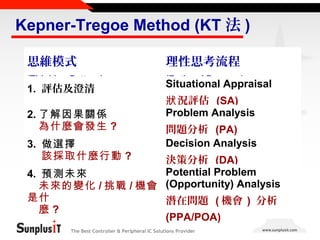 Kepner-Tregoe Method (KT 法 )
思維模式

理性思考流程

(Thinking Pattern)

(Rational Process)

1. 評估及澄清

發生甚麼事？
2. 了解因果關係
為什麼會發生 ?
3. 做選擇
該採取什麼行動 ?

Situational Appraisal
狀 況評估 (SA)
Problem Analysis
問題分析 (PA)
Decision Analysis

決策分析 (DA)
Potential Problem
4. 預測未來
未來的變化 / 挑戰 / 機會 (Opportunity) Analysis
是什
潛在問題 ( 機會 ) 分析
麼?
(PPA/POA)
The Best Controller & Peripheral IC Solutions Provider

 