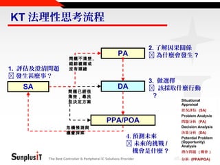 KT 法理性思考流程

1. 評估及澄清問題
 發生甚麼事？

SA

問題不清楚、
錯綜複雜或
沒有頭緒

問題已經很
清楚，尋找
並決定方案

PA

2. 了解因果關係
 為什麼會發生 ?

DA

3. 做選擇
 該採取什麼行動
?
Situational
Appraisal

PPA/POA
危機預測與
機會探索

4. 預測未來
 未來的挑戰 /
機會是什麼 ?

The Best Controller & Peripheral IC Solutions Provider

狀 況評估 (SA)
Problem Analysis
問題分析 (PA)
Decision Analysis
決策分析 (DA)
Potential Problem
(Opportunity)
Analysis
潛在問題 ( 機會 )
分析 (PPA/POA)

 