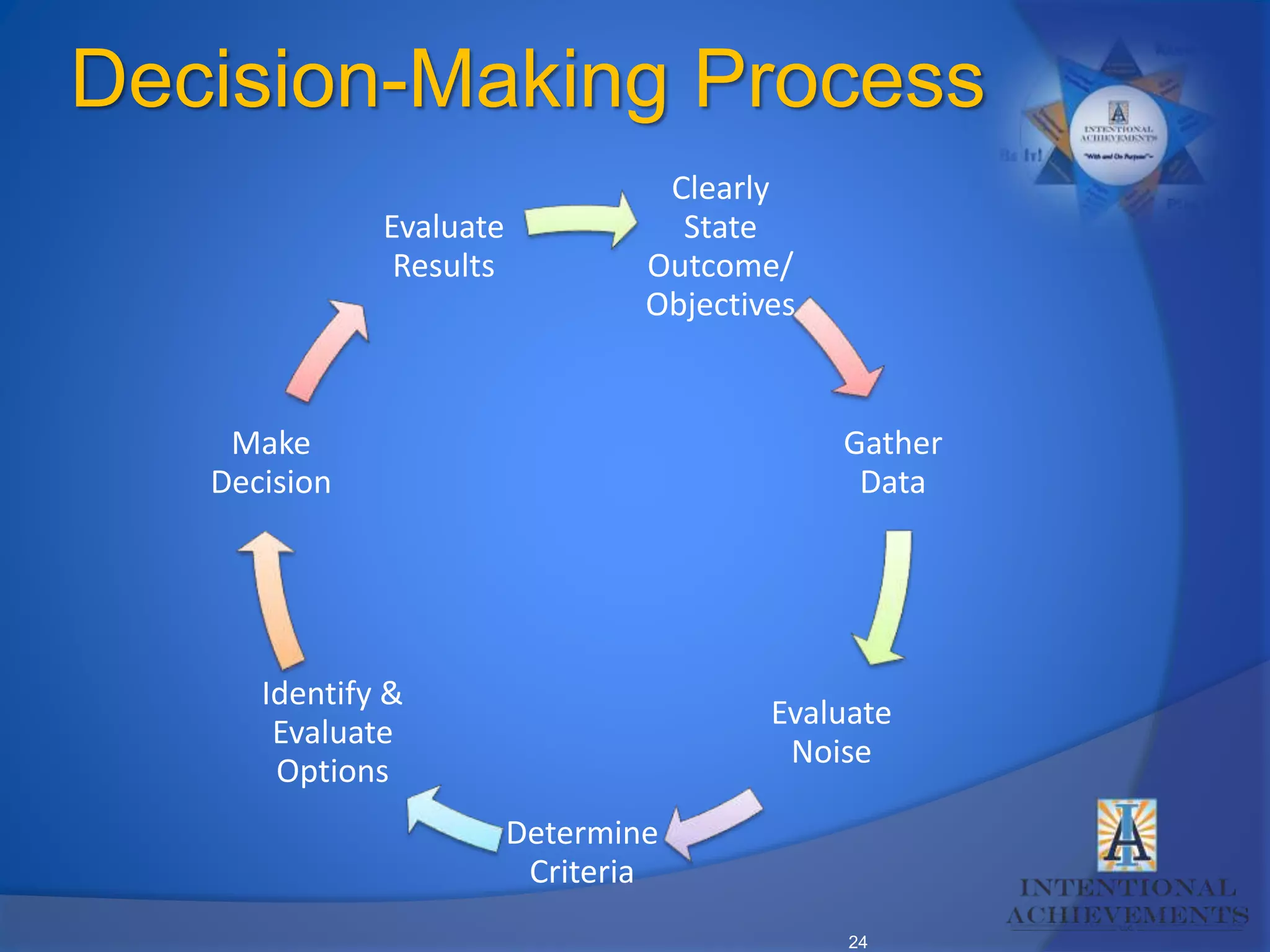 24
Clearly
State
Outcome/
Objectives
Gather
Data
Evaluate
Noise
Determine
Criteria
Identify &
Evaluate
Options
Make
Decision
Evaluate
Results
Decision-Making Process
 