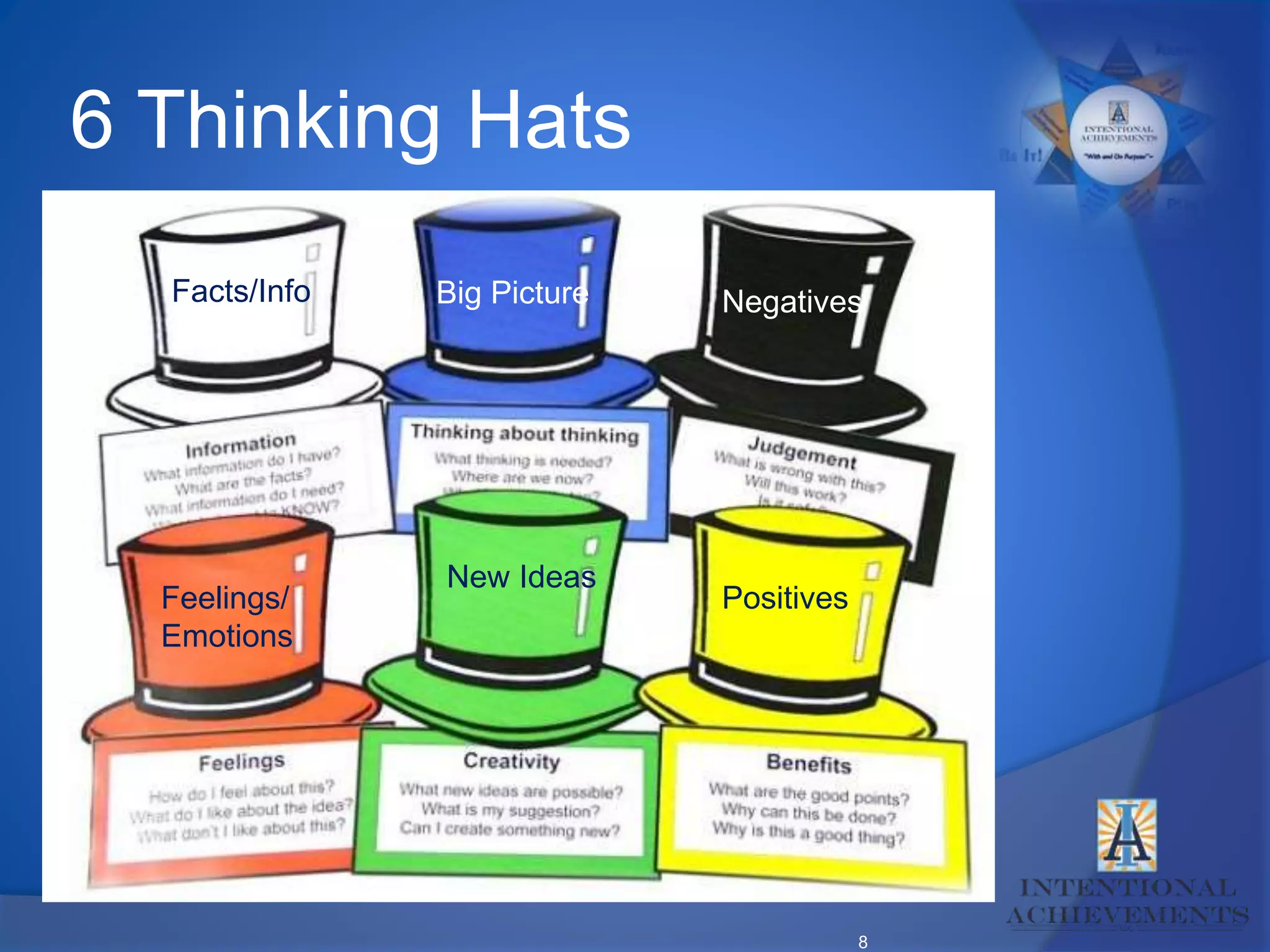 8
6 Thinking Hats
Facts/Info Big Picture Negatives
Feelings/
Emotions
New Ideas
Positives
 