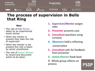 The process of supervision in Bells
that Ring
1. Supervisor/Mentor assigns
roles
2. Presenter presents case
3. Consultant questions using
curiosity
4. Observers hold a reflecting
conversation
5. Consultant asks for feedback
from presenter
6. Action Planner feeds back
7. Whole group reflects on
process
New
• The role of live Mentor
taken by an experienced
social worker
• When the mentor is
present they take the role
of supervisor
• When the mentor is not
present this role is taken
by senior practitioner
• The role of Action Planner
to record and document
action to be taken
 