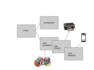 JAVASCRIPT



HTML




       CSS
       (SCREEN)   CSS
                  (PRINT)

                            CSS
                            (MOBILE)
 