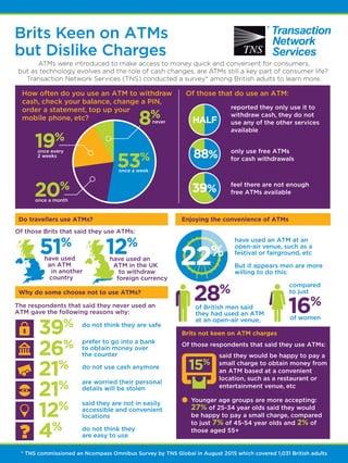 TNS British ATM Survey Results Infographic October 2015