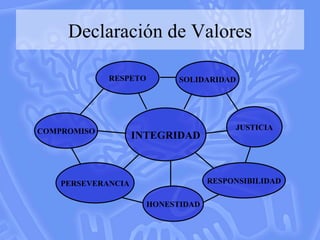 Declaración de Valores INTEGRIDAD SOLIDARIDAD JUSTICIA RESPONSIBILIDAD HONESTIDAD PERSEVERANCIA COMPROMISO RESPETO 