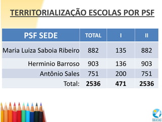 TERRITORIALIZAÇÃO ESCOLAS POR PSF

       PSF SEDE              TOTAL    I     II

Maria Luiza Saboia Ribeiro   882     135   882
        Herminio Barroso 903         136   903
           Antônio Sales 751         200   751
                   Total: 2536       471   2536
 