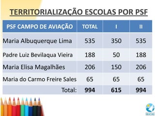 TERRITORIALIZAÇÃO ESCOLAS POR PSF
 PSF CAMPO DE AVIAÇÃO          TOTAL    I     II

Maria Albuquerque Lima         535     350   535

Padre Luiz Bevilaqua Vieira    188     50    188
Maria Elisa Magalhães          206     150   206
Maria do Carmo Freire Sales     65     65    65
                      Total:   994     615   994
 